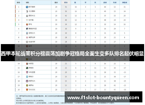 西甲本轮战罢积分榜震荡加剧争冠格局全面生变多队排名起伏明显 西甲本轮战罢积分榜震荡加剧争冠格局全面生变多队排名起伏明显